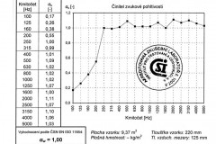 Graf 1 – Výsledky varianty A měřené dozvukovou metodou