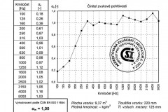 Graf 2 – Výsledky varianty B měřené dozvukovou metodou