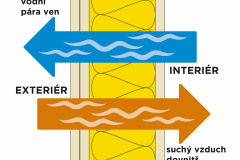 Schéma proudění vlhkosti z interiéru do exteriéru