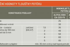 Při předpokládaném větším užitném zatížení u potěru na podlahovém vytápění je třeba zvýšit odpovídajícím způsobem tloušťku roznášecí potěrové vrstvy. Tyto doporučené tloušťky jsou ve stejných mezích jako u plovoucího potěru. Hodnotí se však nikoli od izolantu, ale od horního líce topného potrubí.