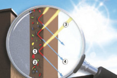 Povrch s cool pigmenty: 1 – Cool pigment, 2 – Standardní pigment, 3 – Sluneční záření (světelné spektrum), 4 – Odražené světlo.